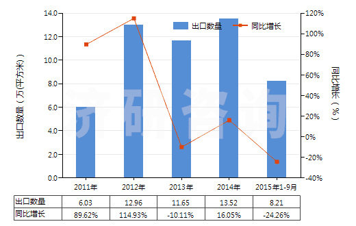 2011-2015年9月中國其他用未曝光軟片及硬片(非彩色攝影用,邊長≤255mm)(HS37019990)出口量及增速統(tǒng)計